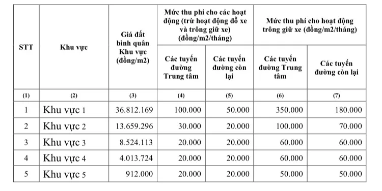 Bảng mức thu phí sử dụng lòng đường, hè phố Bảng mức thu phí sử dụng lòng đường, hè phố