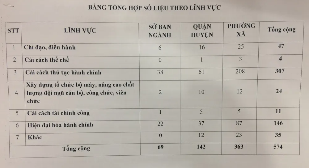 TPHCM đăng ký thực hiện hơn 700 giải pháp, sáng kiến thi đua cao điểm ảnh 3