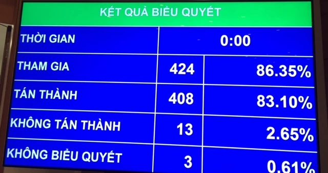 Kết quả biểu quyết phê chuẩn việc bổ nhiệm Thẩm phán Nhân dân tối cao