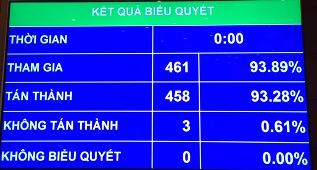 Kết quả biểu quyết Nghị quyết về chất vấn và trả lời chất vấn