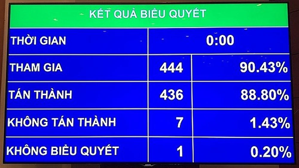 Kết quả biểu quyết thông qua Luật sửa đổi, bổ sung một số điều Luật Các tổ chức tín dụng