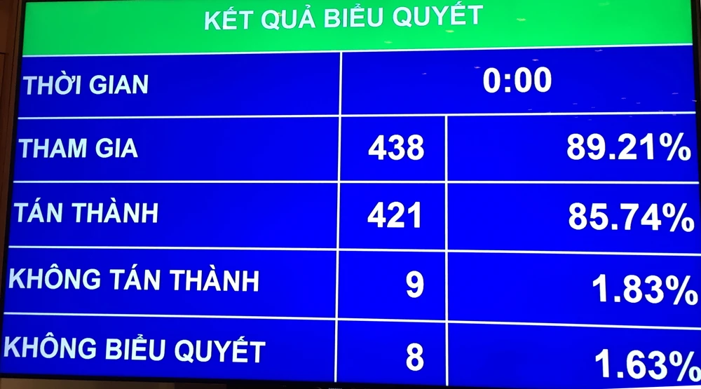 Kết quả biểu quyết thông qua dự án Luật Quản lý nợ công (sửa đổi)