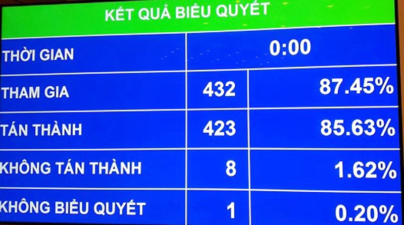 Kết quả biểu quyết về việc điều chỉnh thời gian xem xét, thông qua dự án Luật Đơn vị hành chính – kinh tế đặc biệt Vân Đồn, Bắc Vân Phong và Phú Quốc (Đặc khu)