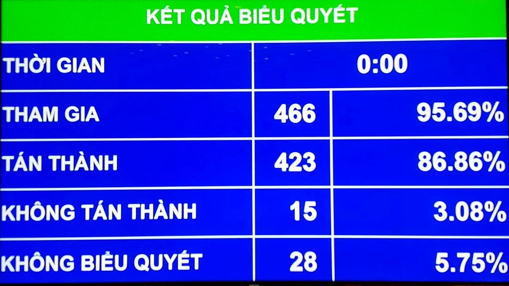 Kết quả biểu quyết thông qua Dự thảo Luật An ninh mạng 