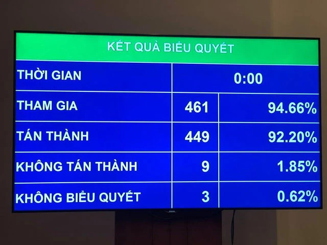 Quốc hội sẽ giám sát tối cao về việc quy hoạch, quản lý, sử dụng đất đô thị tại kỳ họp thứ 7 ​