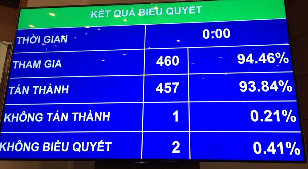 Kết quả biểu quyết thông qua Luật sửa đổi, bổ sung một số điều của Luật Thể dục Thể thao 