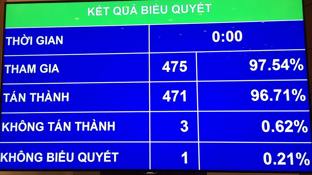 Kết quả biểu quyết thông qua Luật Sửa đổi, bổ sung một số điều của 11 luật có liên quan đến quy hoạch