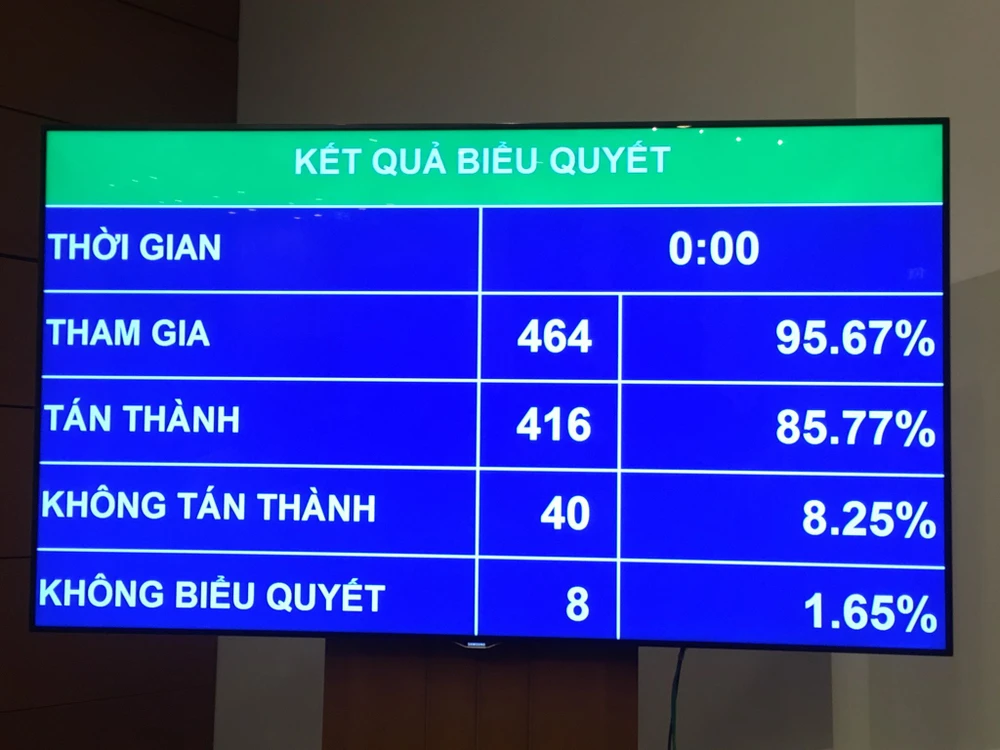 Kết quả biểu quyết thông qua Luật Công an nhân dân sửa đổi 