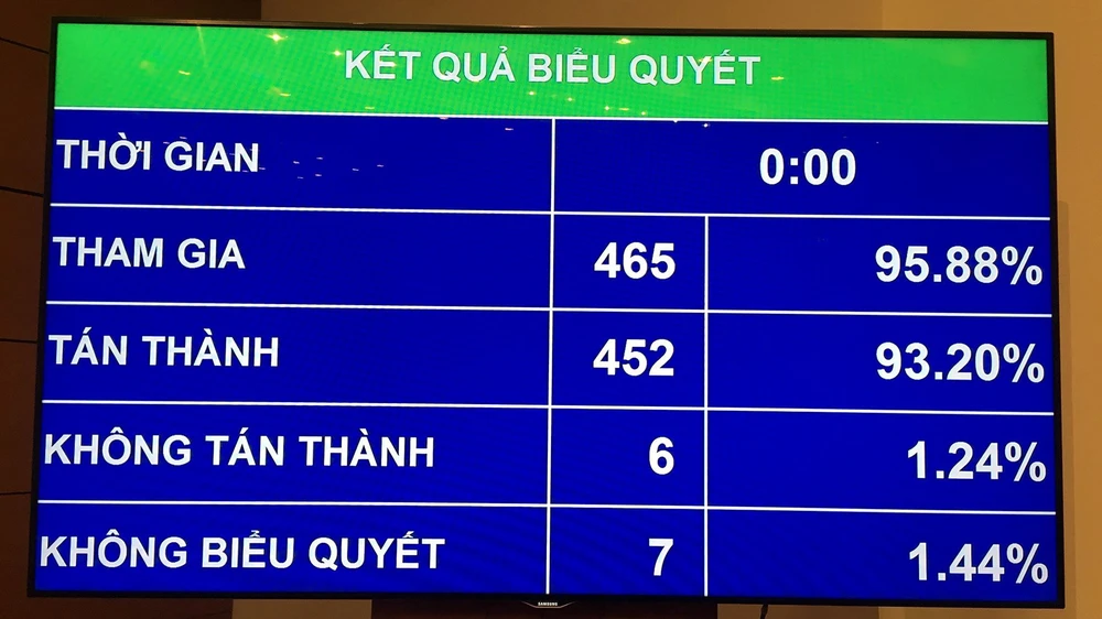 Kết quả biểu quyết thông qua dự án Luật Phòng, chống tham nhũng (sửa đổi)