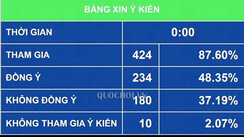 Có 234/424 đại biểu Quốc hội tham gia biểu quyết tán thành cho phép trại giam phối hợp với doanh nghiệp, cá nhân hoặc tổ chức để tổ chức cho phạm nhân lao động bên ngoài trại (chiếm 48,35% tổng số đại biểu Quốc hội) 