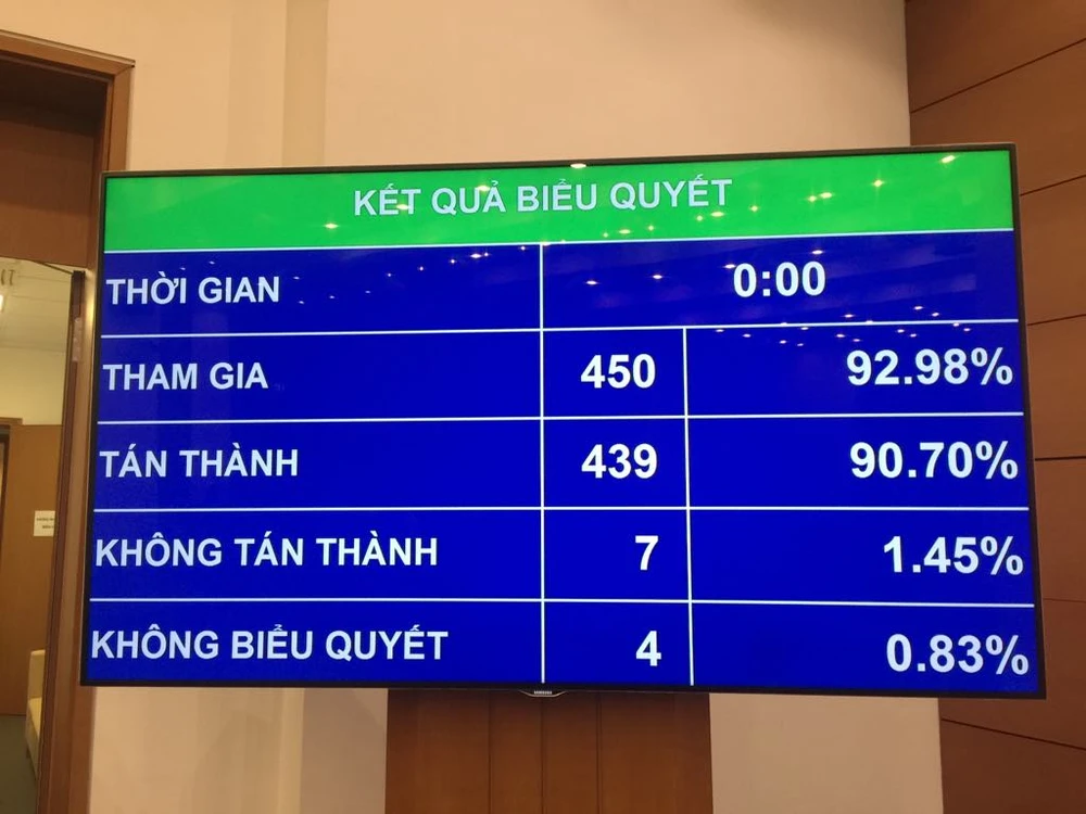 Kết quả biểu quyết thông qua Luật Đầu tư công sửa đổi 