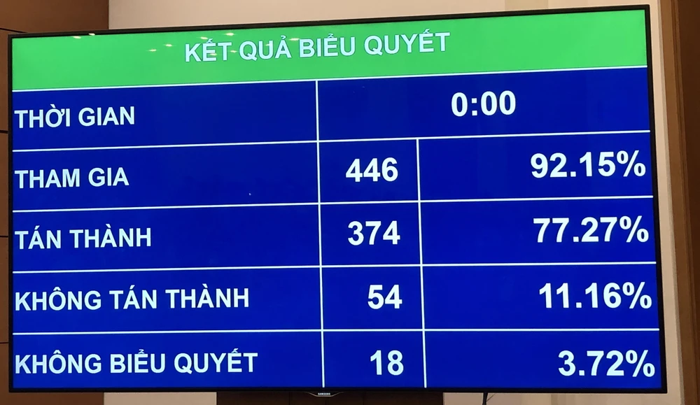 Kết quả biểu quyết Điều 5 của dự thảo Luật Phòng chống tác hại của rượu bia 