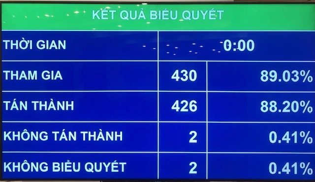 Kết quả biểu quyết thông qua Nghị quyết về Kế hoạch phát triển kinh tế - xã hội năm 2020