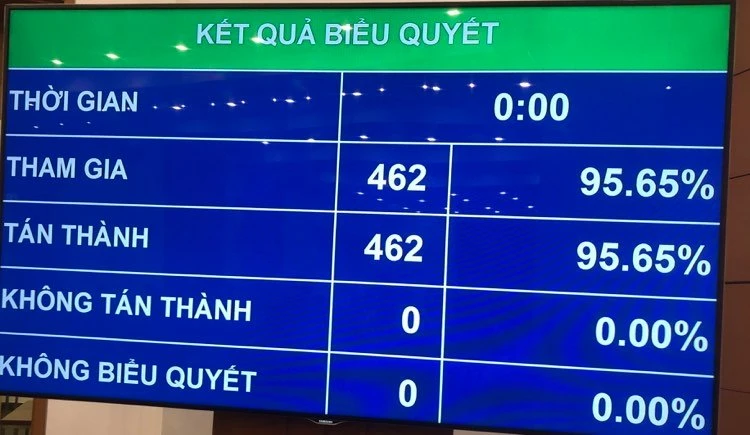 Kết quả biểu quyết thông qua Nghị quyết bầu Chủ tịch Quốc hội Nguyễn Thị Kim Ngân làm Chủ tịch Hội đồng Bầu cử quốc gia 