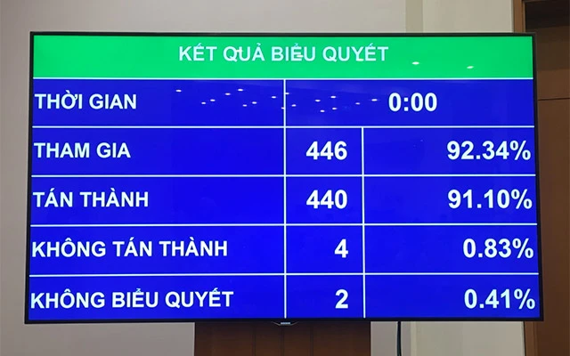 Kết quả thông qua Nghị quyết giảm thuế thu nhập doanh nghiệp phải nộp của năm 2020 