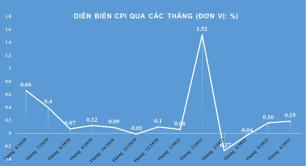 CPI trong 6 tháng vừa qua