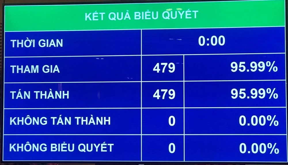 Kết quả biểu quyết về cơ cấu số lượng thành viên Chính phủ