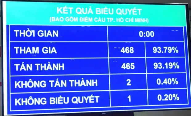 Kết quả biểu quyết thông qua nghị quyết về phân bổ ngân sách nhà nước năm 2022