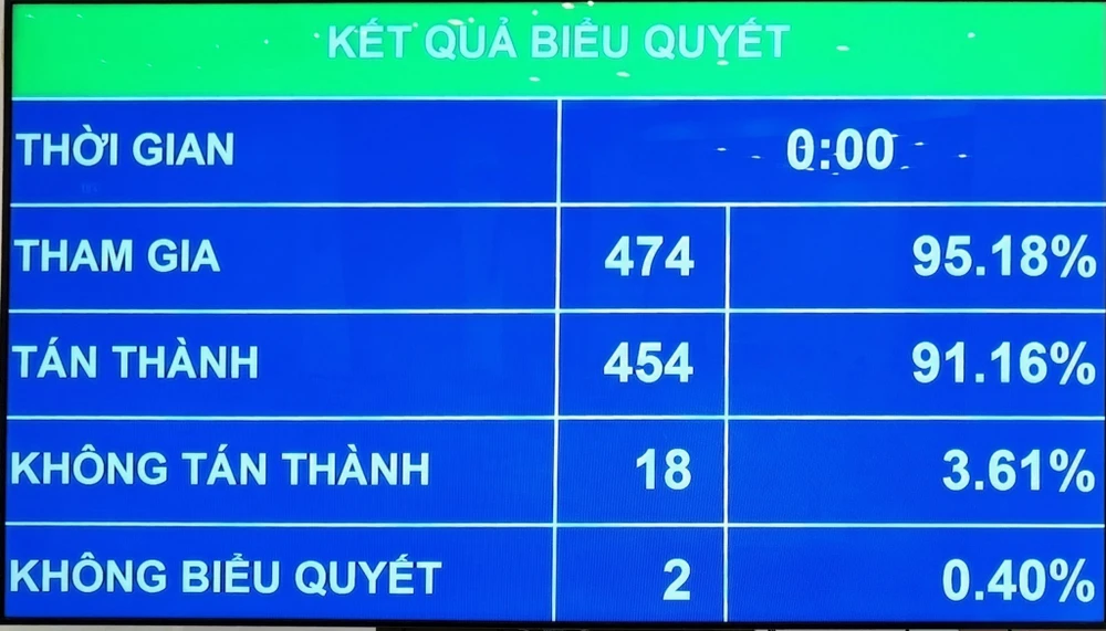 Kết quả biểu quyết thông qua Luật Cảnh sát cơ động 