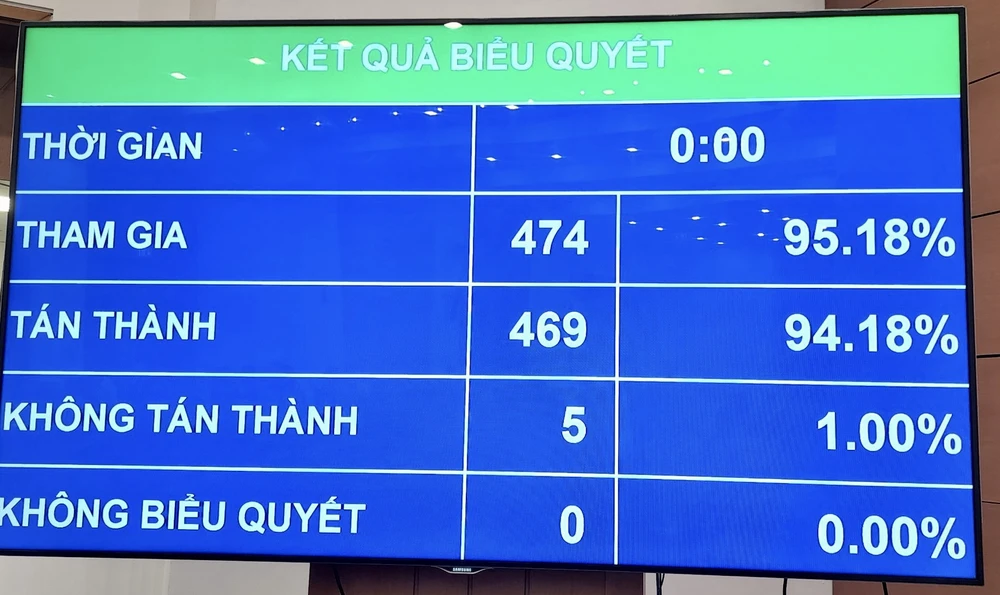 Kết quả biểu quyết thông qua hông qua Luật Kinh doanh bảo hiểm (sửa đổi)