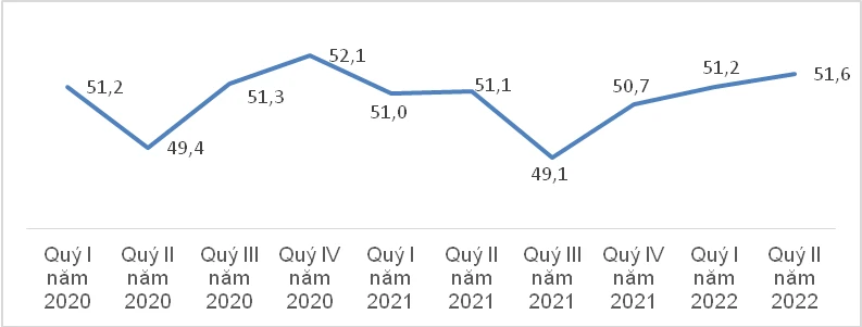 Lực lượng lao động theo quý từ 2020 – 2022