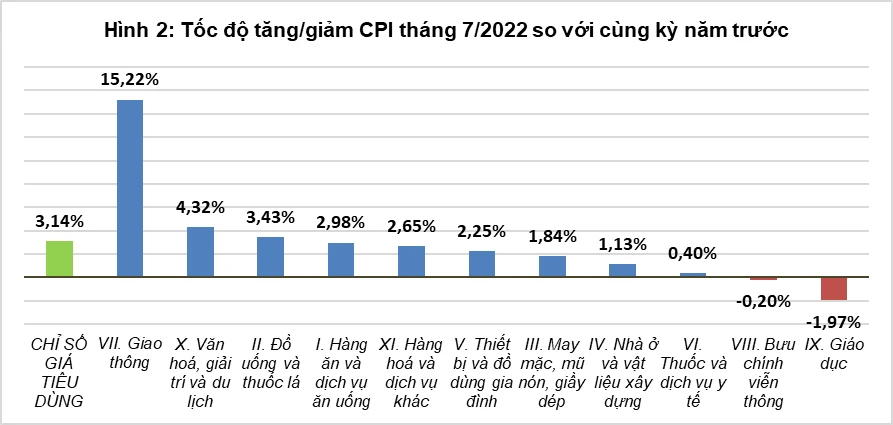 Biến động CPI so với cùng kỳ năm trước. Nguồn: Tổng cục Thống kê 