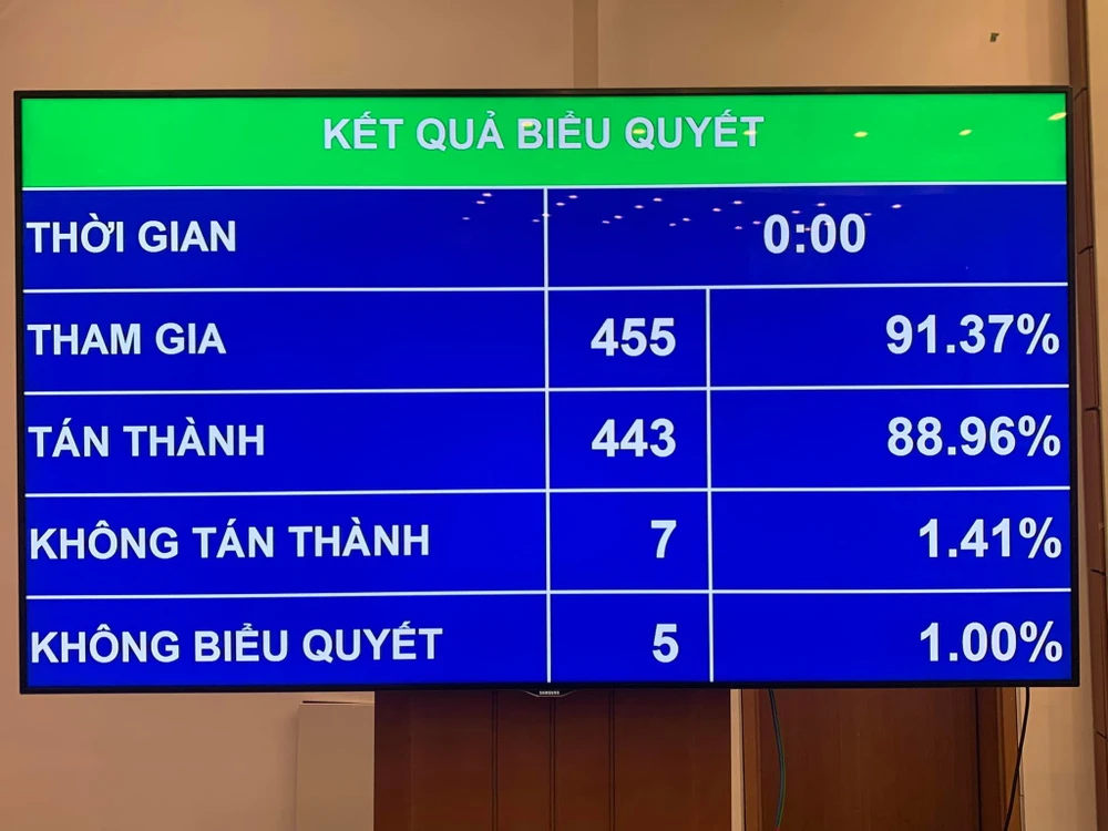 Kết quả biểu quyết thông qua Luật Thực hiện dân chủ ở cơ sở