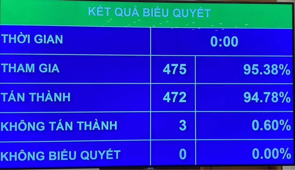 Kết quả biểu quyết thông qua dự án Luật