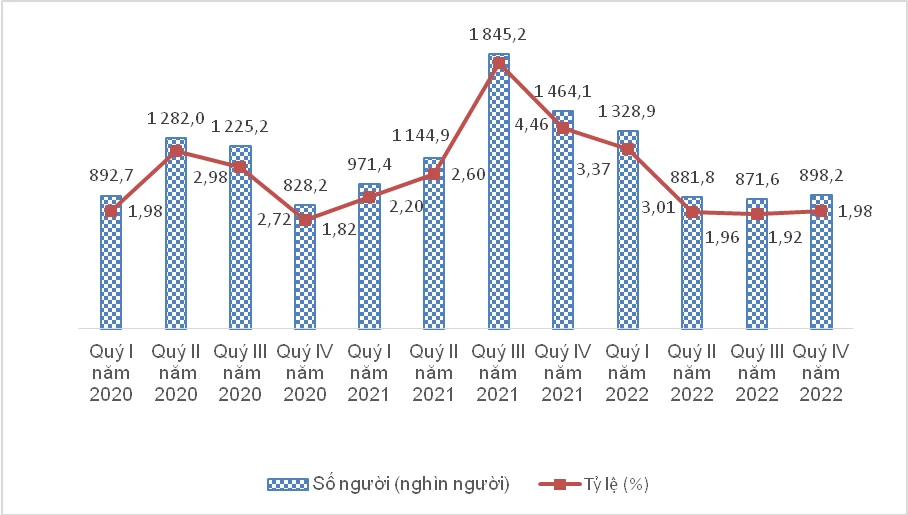 Số người và tỷ lệ thiếu việc làm trong độ tuổi lao động theo quý, 2020-2022. Nguồn: Tổng cục Thống kê 