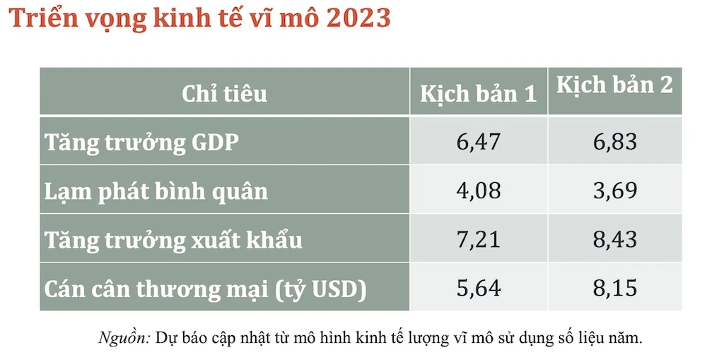 Năm 2023, GDP Việt Nam có thể tăng trưởng 6,83%