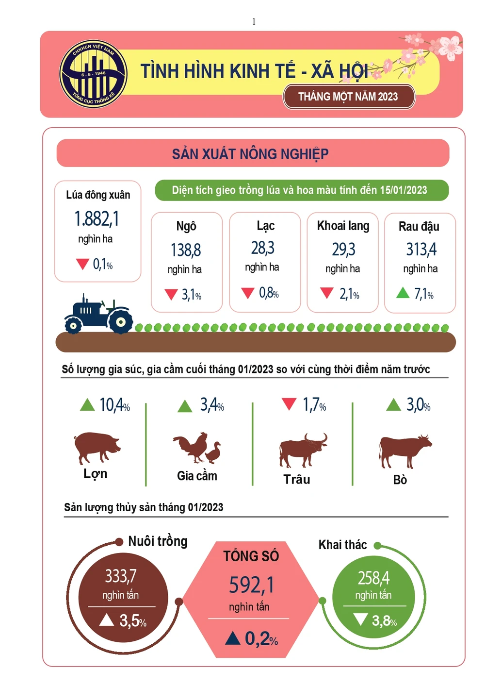 Nguồn: Tổng cục Thống kê 