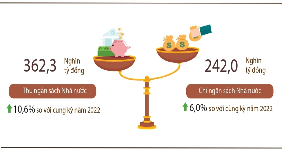 Thu, chi ngân sách Nhà nước 2 tháng đầu năm 2023 