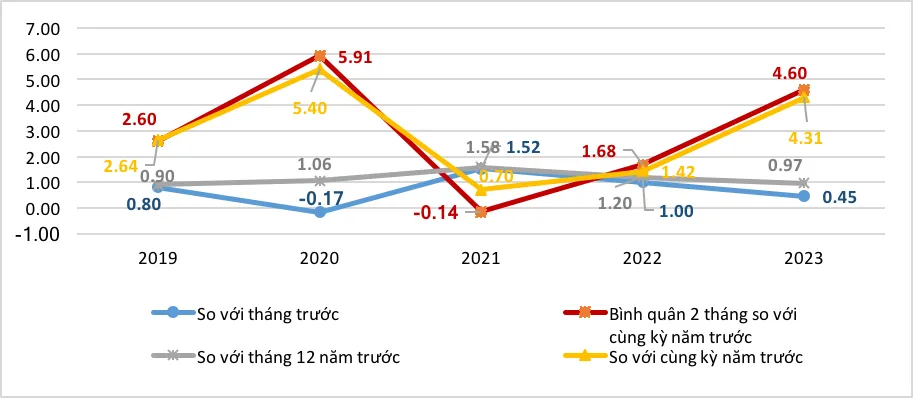 Tốc độ tăng/giảm CPI của tháng 2 các năm từ 2019-2023 giai đoạn 2019-2023 (%) Tốc độ tăng/giảm CPI của tháng 2 các năm từ 2019-2023 giai đoạn 2019-2023 (%)