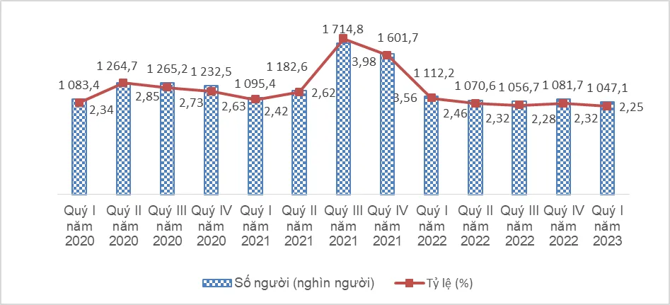 Số người và tỷ lệ thất nghiệp trong độ tuổi lao động theo quý, 2020-2023 Số người và tỷ lệ thất nghiệp trong độ tuổi lao động theo quý, 2020-2023