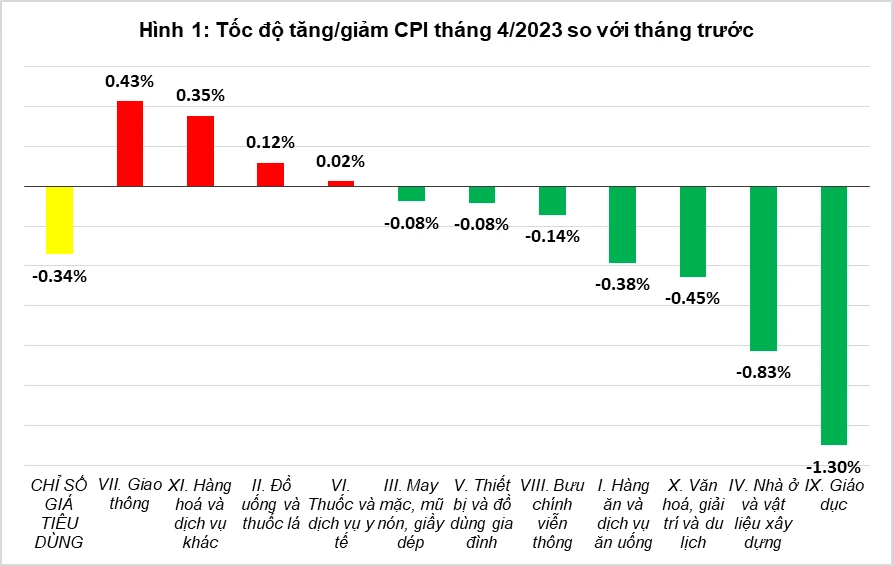 Nguồn: Tổng cục Thống kê 