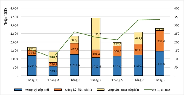 Cơ cấu vốn ĐTNN 7 tháng năm 2023 theo tháng và theo cách thức đầu tư vốn. Nguồn: Bộ KH-ĐT 