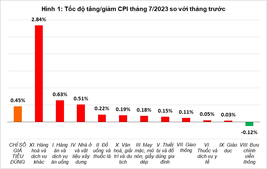 Tốc độ tăng giảm CPI tháng 7-2023 so với tháng trước. Nguồn: Tổng cục Thống kê 