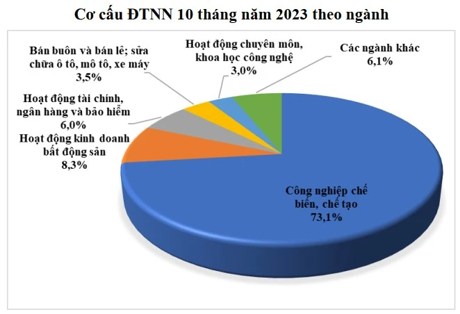 Vốn FDI đăng ký mới tăng mạnh, cả về số dự án và số vốn