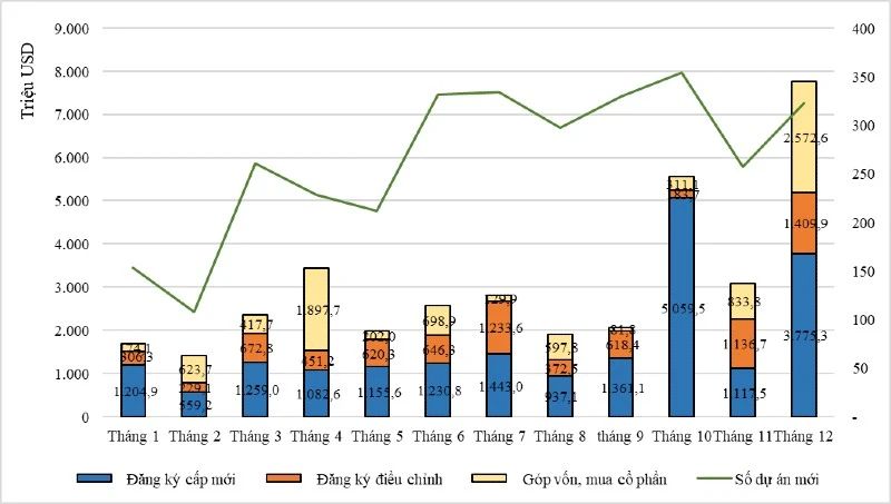 Tình hình thu hút vốn đầu tư nước ngoài năm 2023. Nguồn: Bộ KH-ĐT