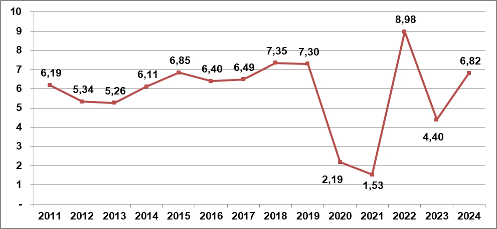 Tăng trưởng GDP trong 9 tháng qua các năm 