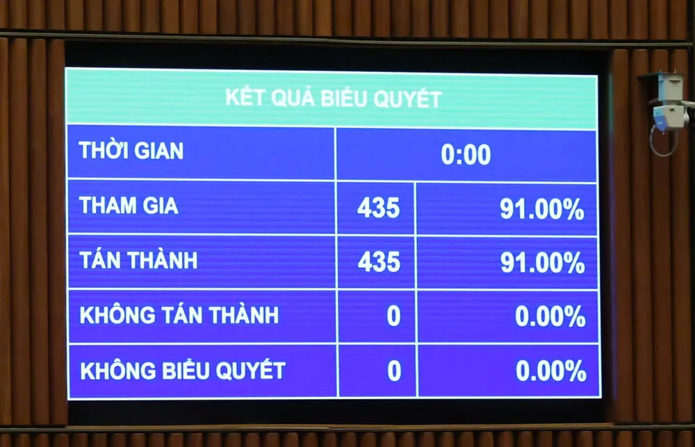 Kết quả biểu quyết. Ảnh: QUANG PHÚC XLVP 25a.jpg