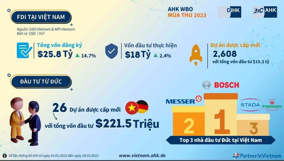 Infographic về kết quả khảo sát. Nguồn: AHK VIệt Nam