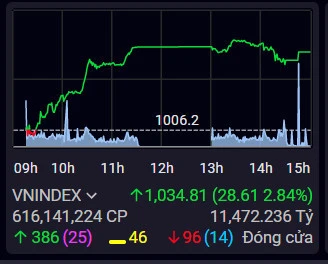 VN-Index trong phiên giao dịch ngày 12-10 đóng cửa với số lượng mã xanh gấp 4 lần mã đỏ