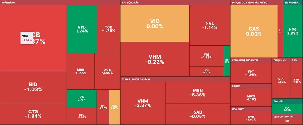 VN-Index giảm do áp lực từ nhóm cổ phiếu trụ 