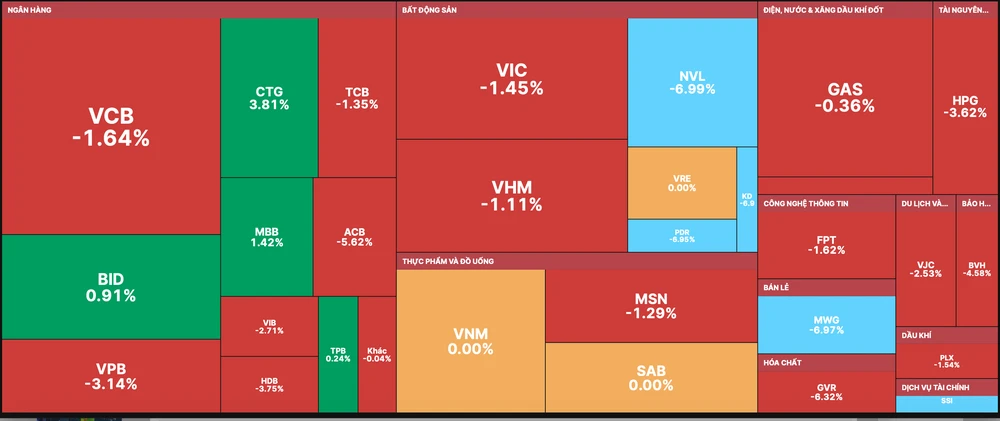 Một số cổ phiếu ngân hàng quay đầu tăng điểm vào phiên chiều ngày 4-11 giúp VN-Index thu hẹp đà giảm