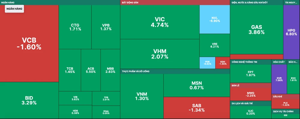 Nhóm cổ phiếu vốn hoá lớn là động lực giúp VN-Index hồi phục mạnh trong phiên giao dịch sáng nay 