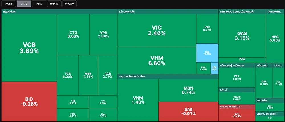 Cặp đôi NVL- PDR vẫn chưa thể thoát sàn khi VN-Index tiến sát 1.000 điểm