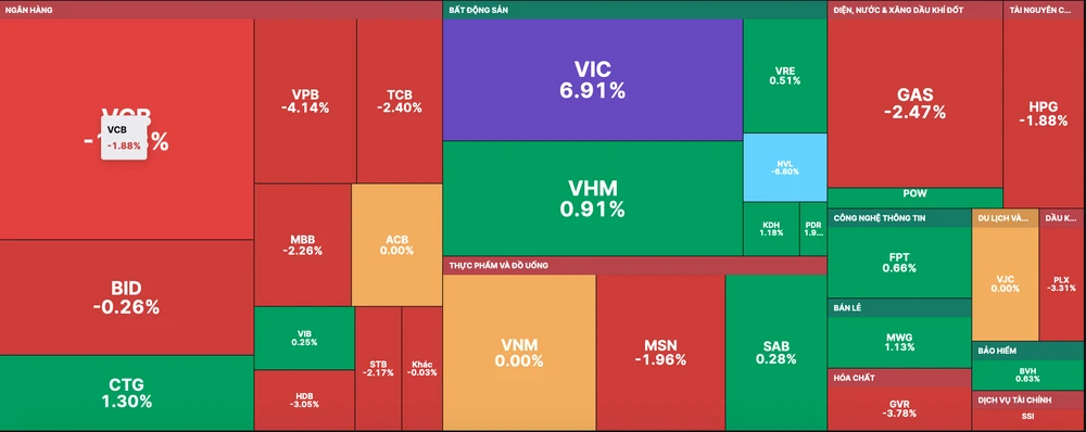 VIC tăng trần góp vào VN-Index gần 5 điểm nhưng VN-Index vẫn giảm 