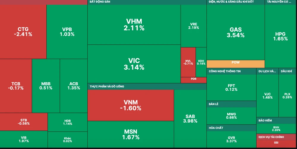 Nhóm cổ phiếu vốn hoá lớn góp phần lớn vào đà tăng của VN-Index trong phiên giao dịch khai xuân ngày 27-1