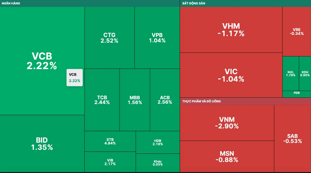 Nhóm cổ phiếu ngân hàng quay đầu tăng ngoạn mục giúp VN-Index tăng gần 9 điểm khi chốt phiên